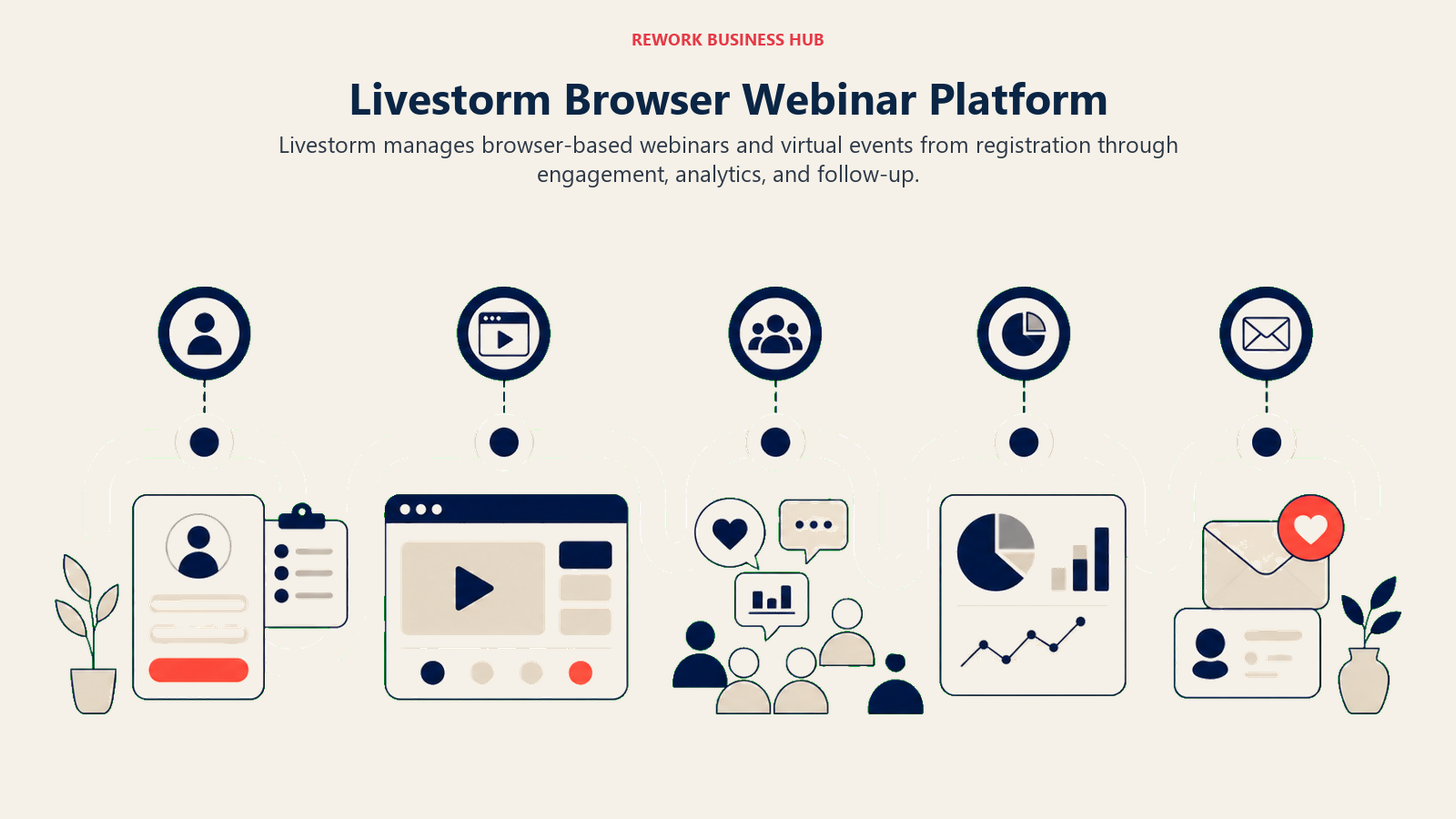 Livestorm Browser Webinar Platform illustrated with webinar lifecycle stage
