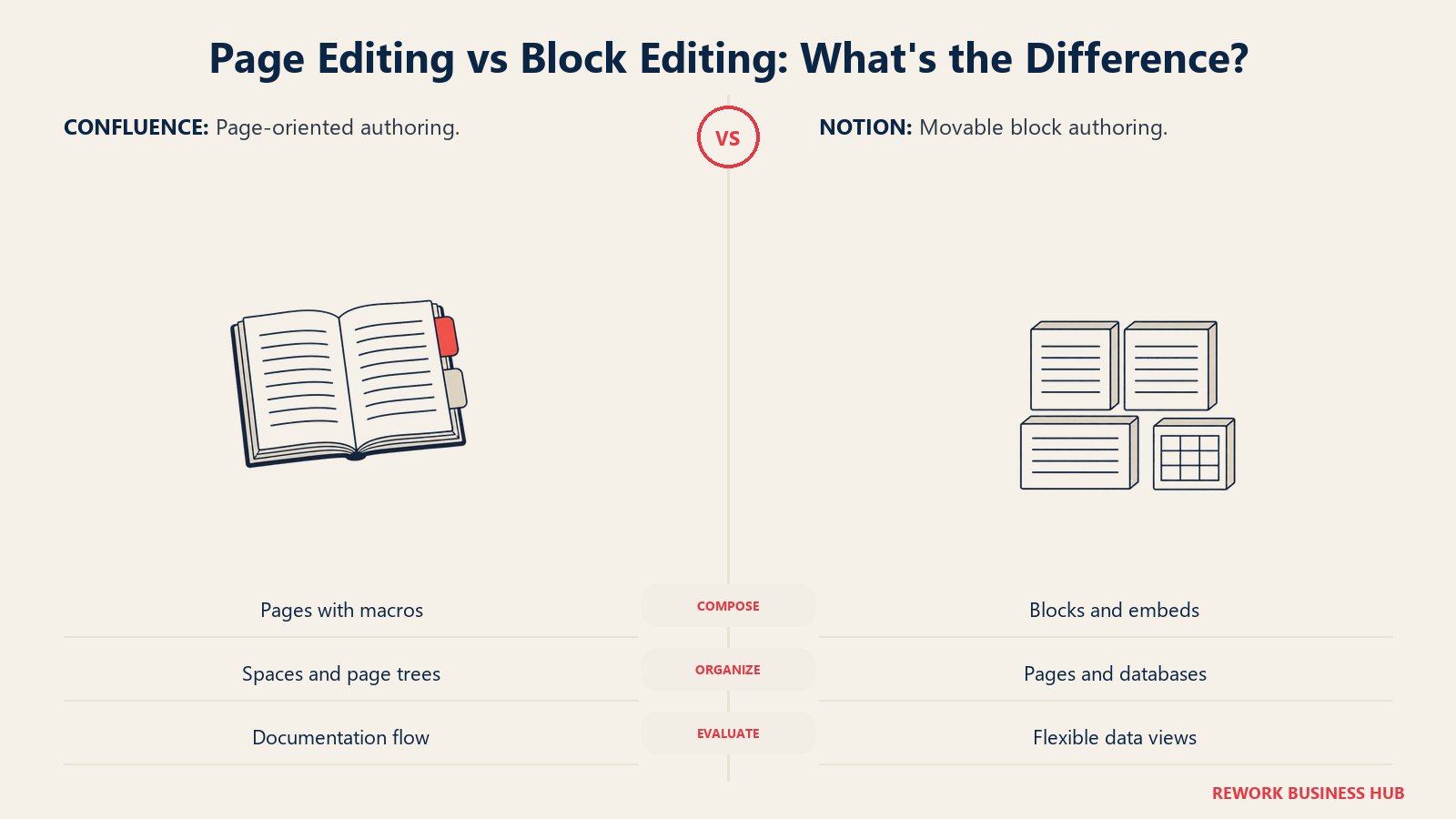 Confluence page authoring represented by an open manual compared with Notion's movable blocks