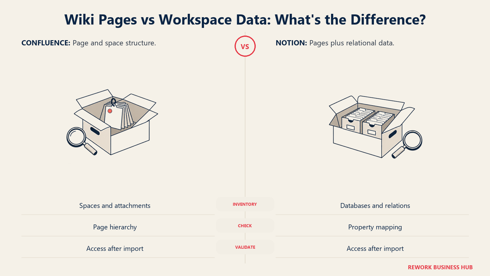 Page folders and database index drawers illustrate different structures to validate during wiki migration