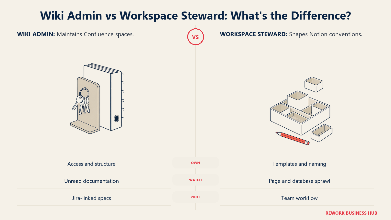 A wiki binder and administrative keys compared with a modular workspace organizer