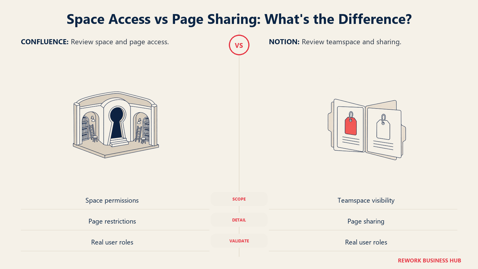 A keyhole-gated space compared with separately tagged pages for permission review