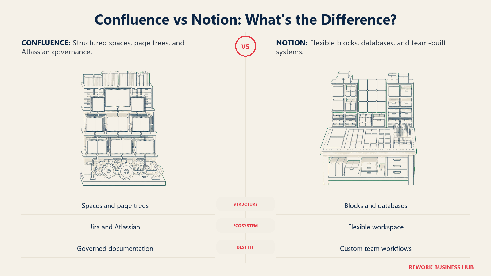 Confluence structured knowledge archive compared with Notion modular workspace blocks