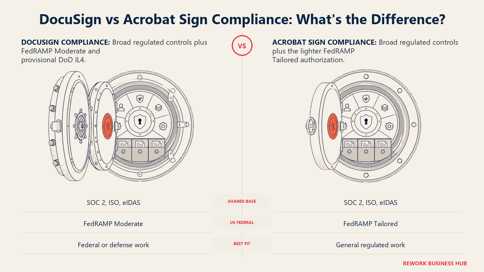 Matched compliance vaults showing DocuSign federal authorization depth and Adobe Acrobat Sign regulated-industry controls