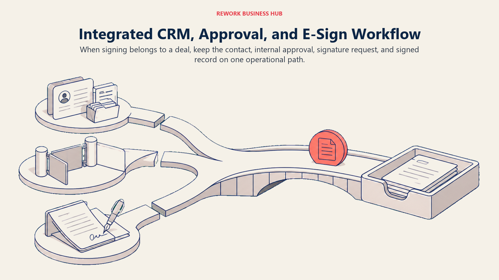 Disconnected CRM deal, approval, and signature islands converging into one integrated operational bridge