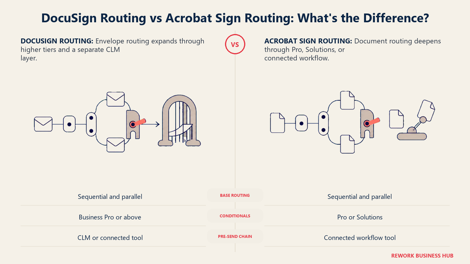 DocuSign envelope switchyard compared with Acrobat Sign document routing lane and approval handoff