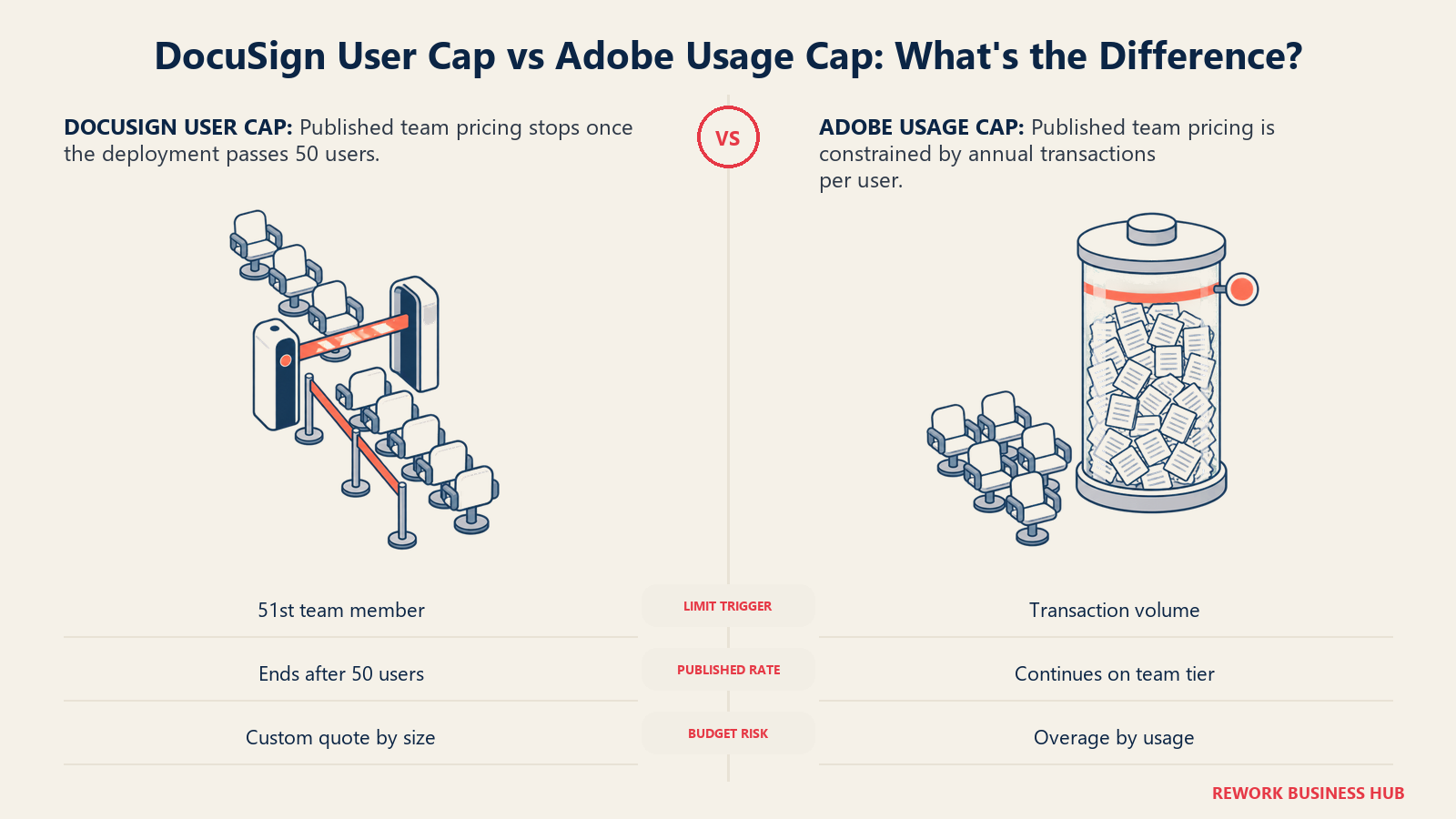 DocuSign team headcount wall compared with Adobe Acrobat Sign annual transaction reservoir