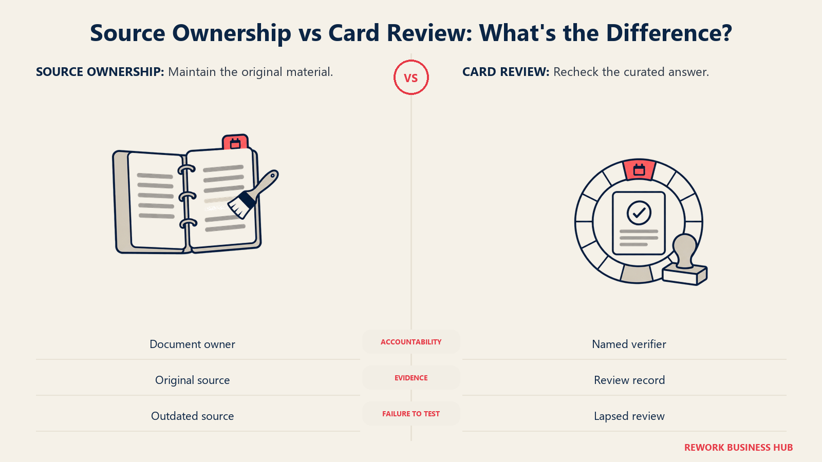 Maintaining original source material compared with scheduled review of a curated answer