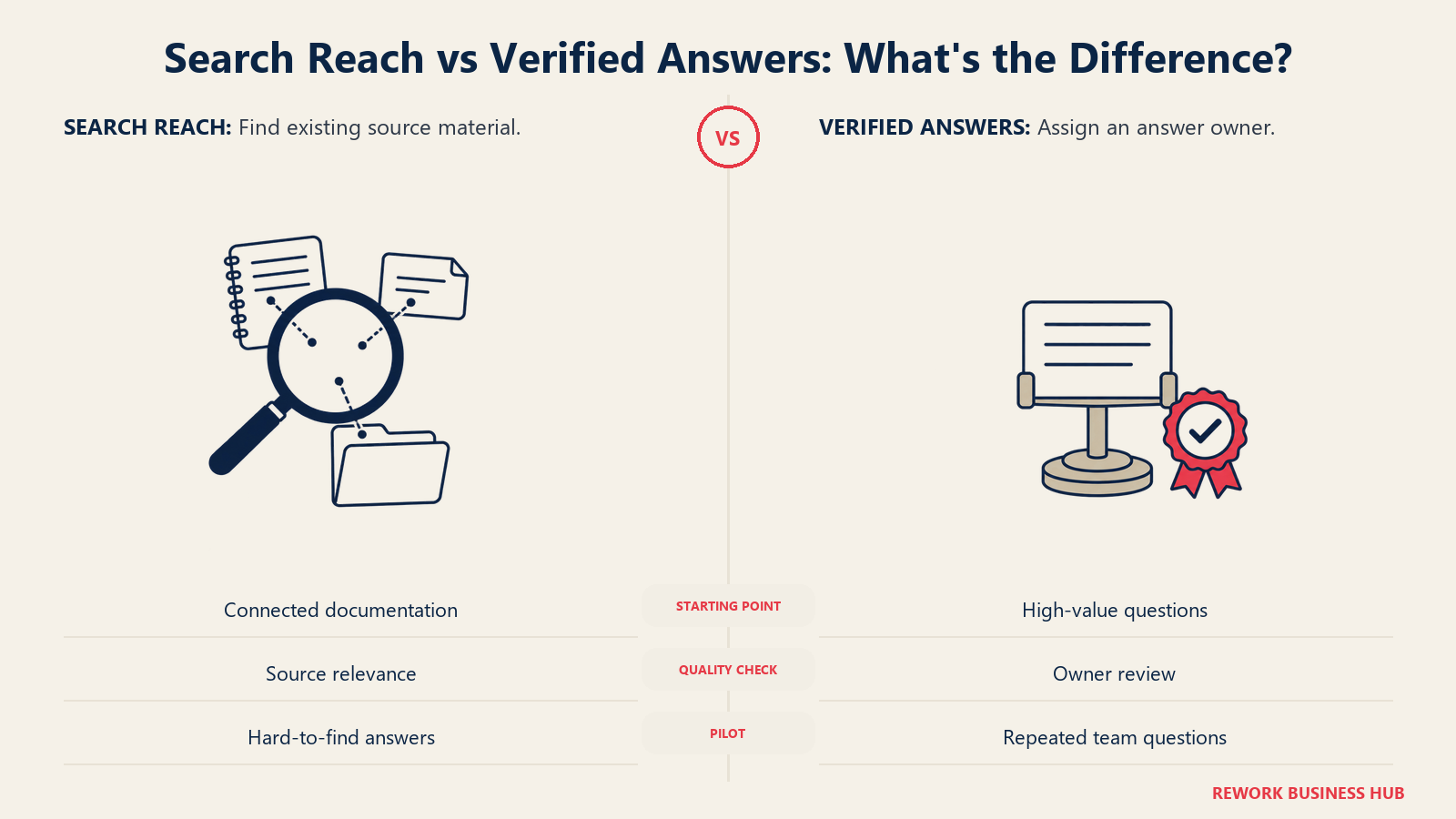 Searching source documents compared with reviewing an answer card owned by a verifier