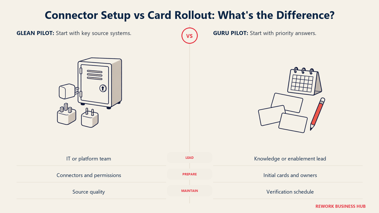 A connector cabinet compared with answer cards and a review calendar for knowledge pilots