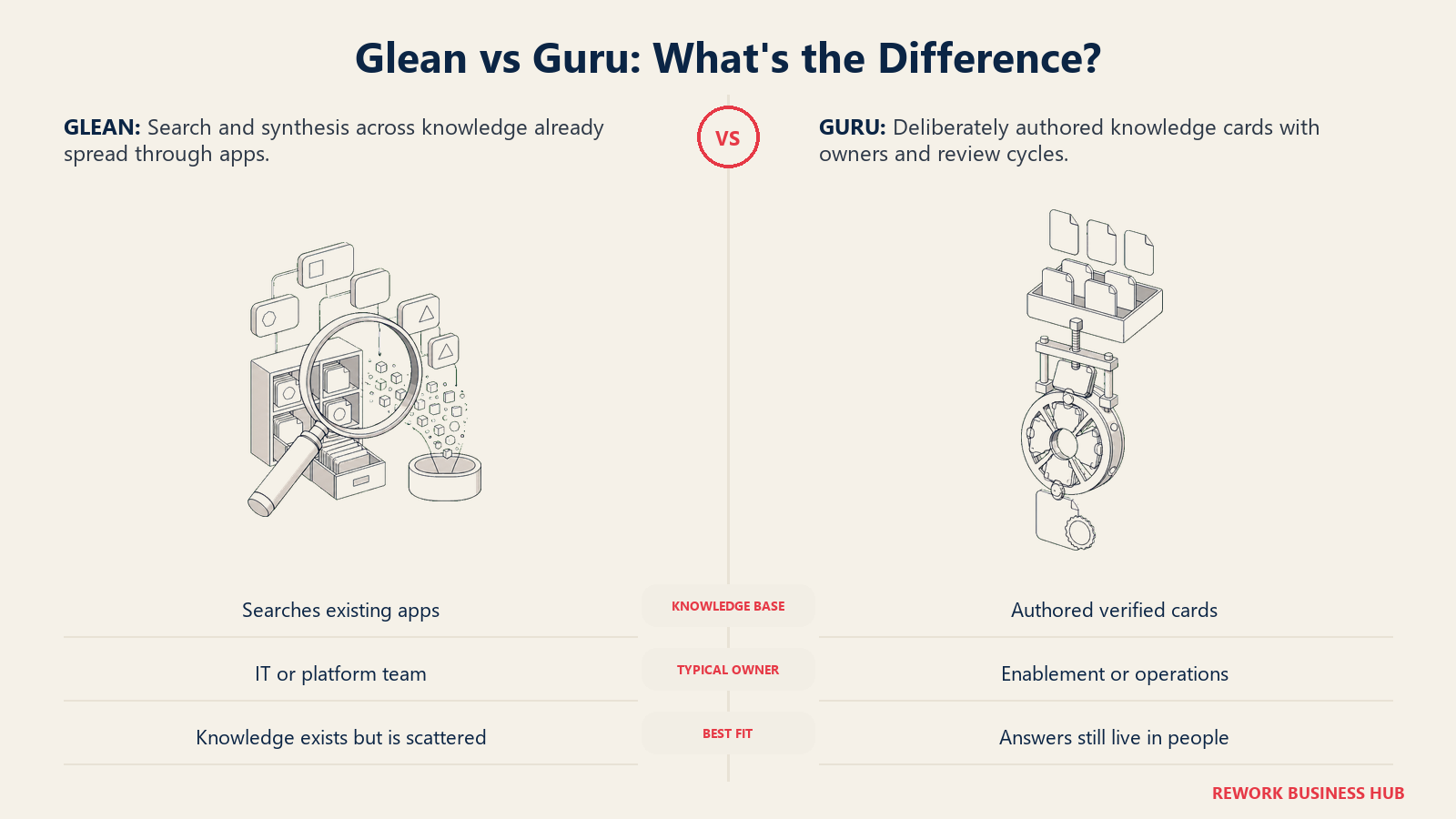 Glean search mechanism for scattered app knowledge compared with Guru's verified knowledge-card press