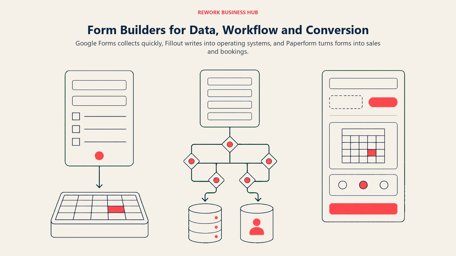 Google Forms, Fillout, and Paperform shown as a simple checklist feeding a spreadsheet, a branching database intake, and a conversion form with checkout and booking