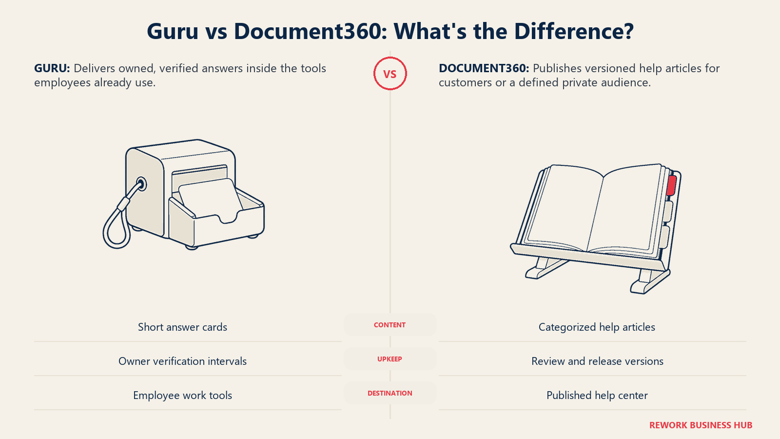 Interne Auslieferung verifizierter Antworten bei Guru im Vergleich zur versionierten Help-Center-Veröffentlichung bei Document360