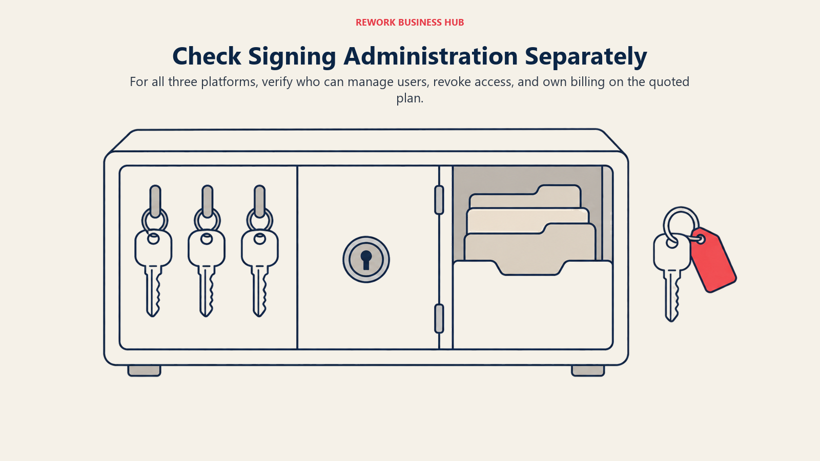 User keys, an access lock, and billing folders illustrate signing administration checks