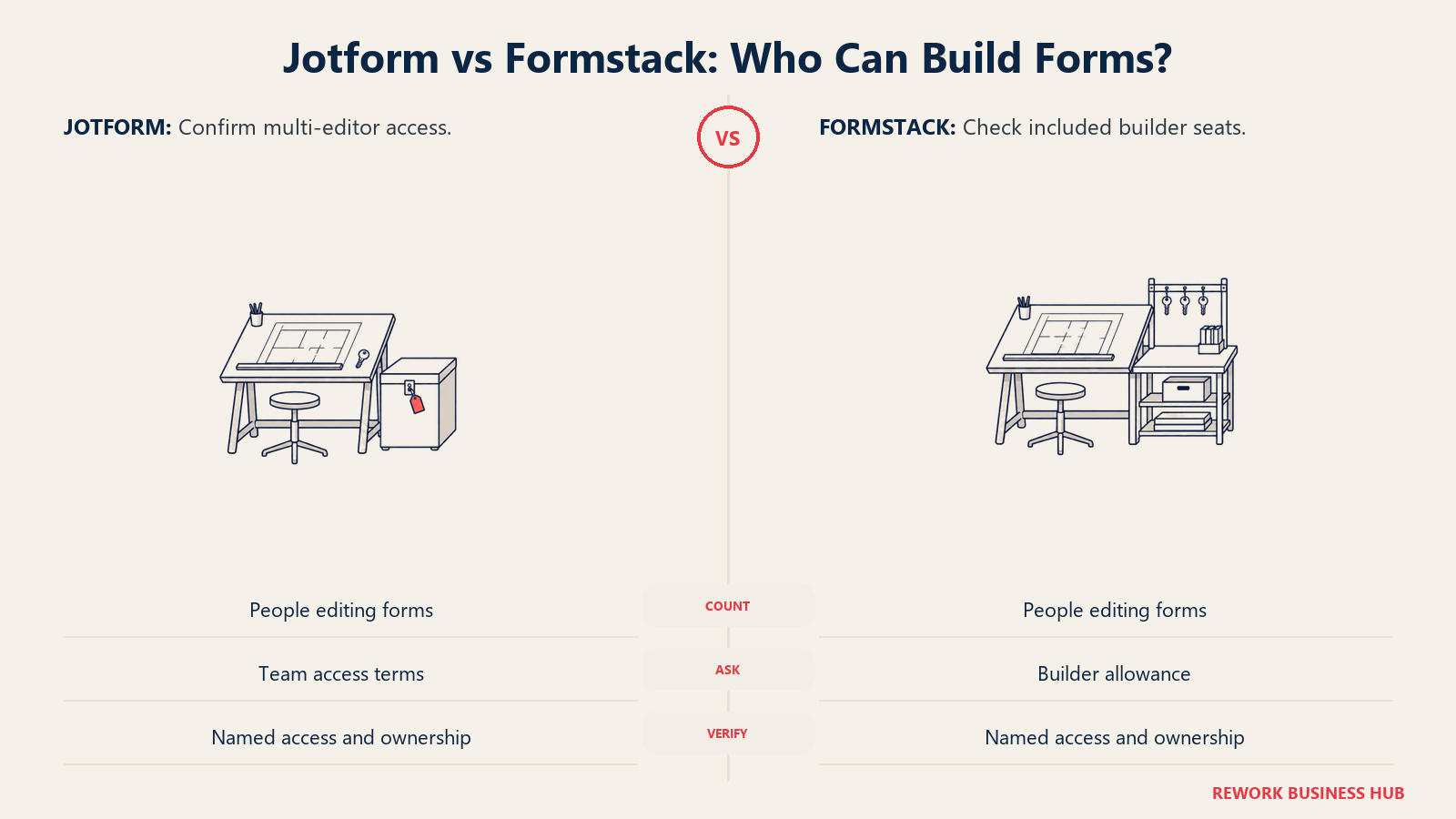 Two form-building workstations illustrate checking editor access and builder seats