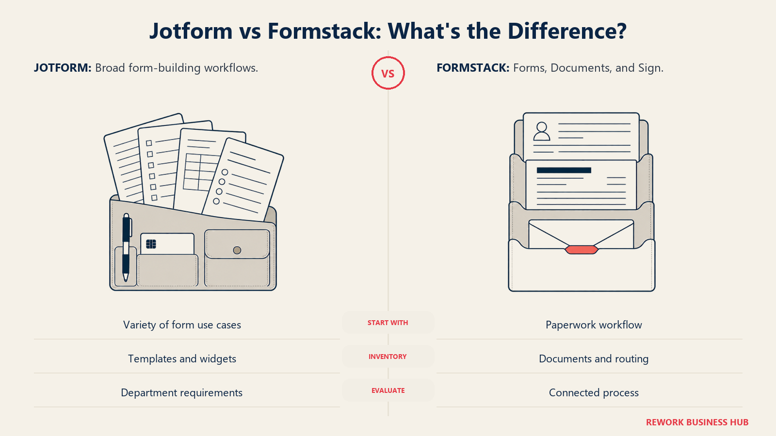 A broad form organizer compared with a document workflow folio for Jotform and Formstack