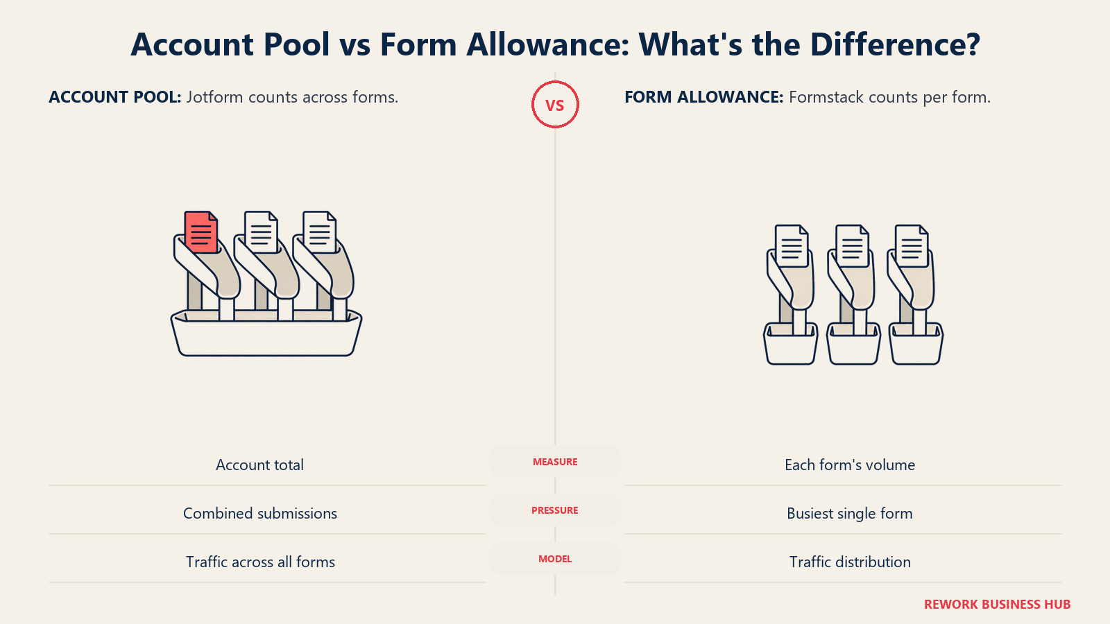Several forms feeding one shared pool compared with separate per-form submission pools