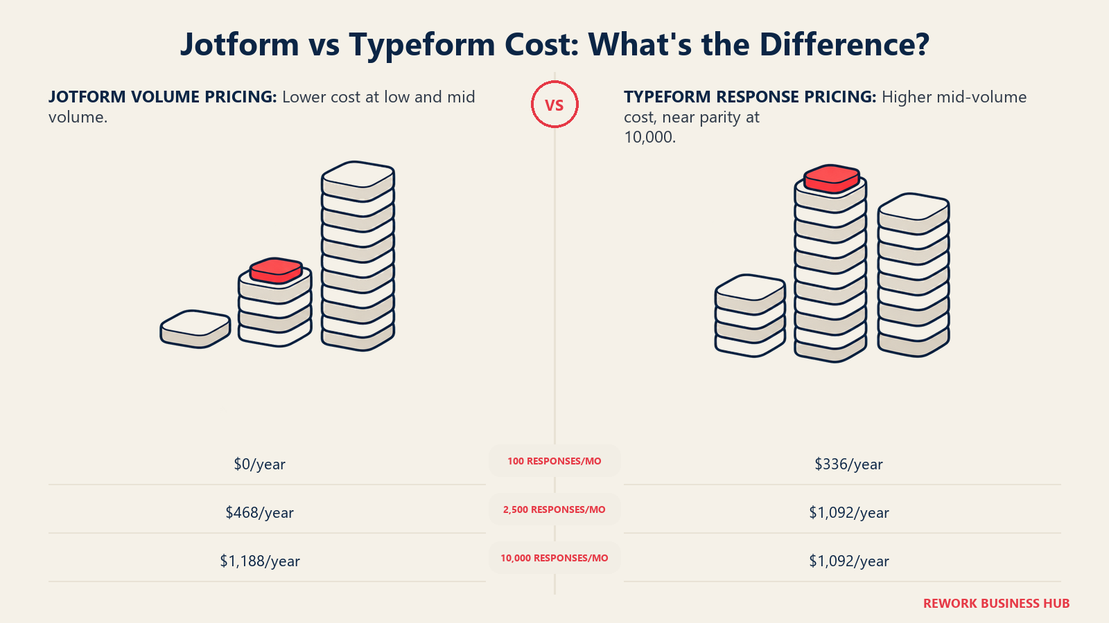 Jotform and Typeform annual costs at 100, 2,500, and 10,000 monthly responses shown as contrasting three-tier stacks