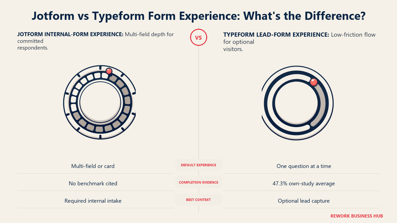 Jotform multi-field respondent experience compared with Typeform one-question completion using matched effort and completion gauges