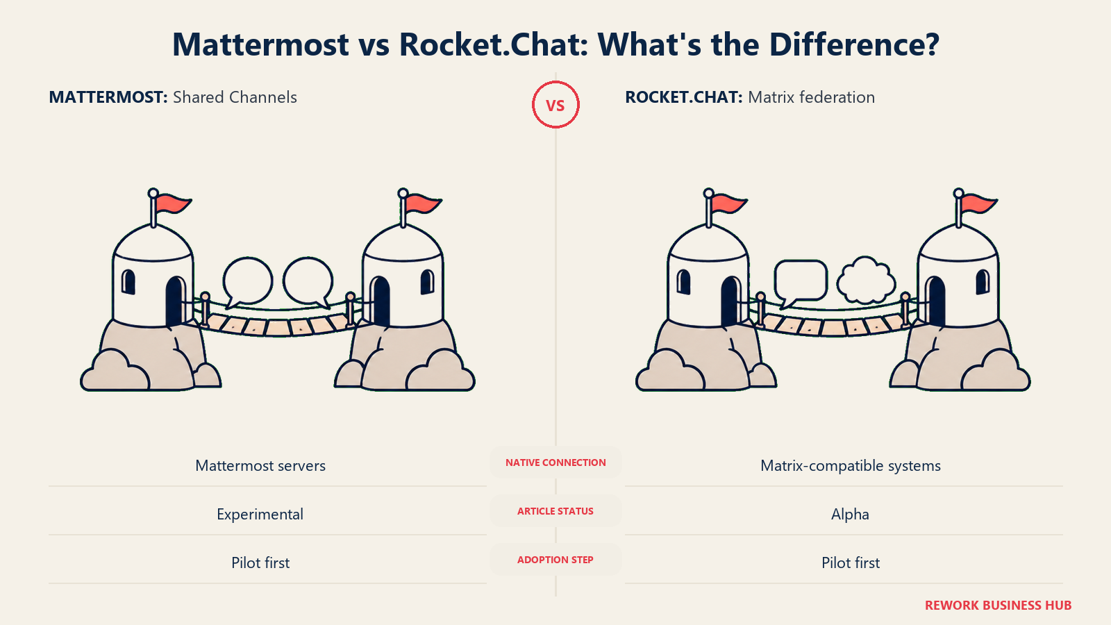 Two bridges comparing Mattermost Shared Channels with Rocket.Chat Matrix federation
