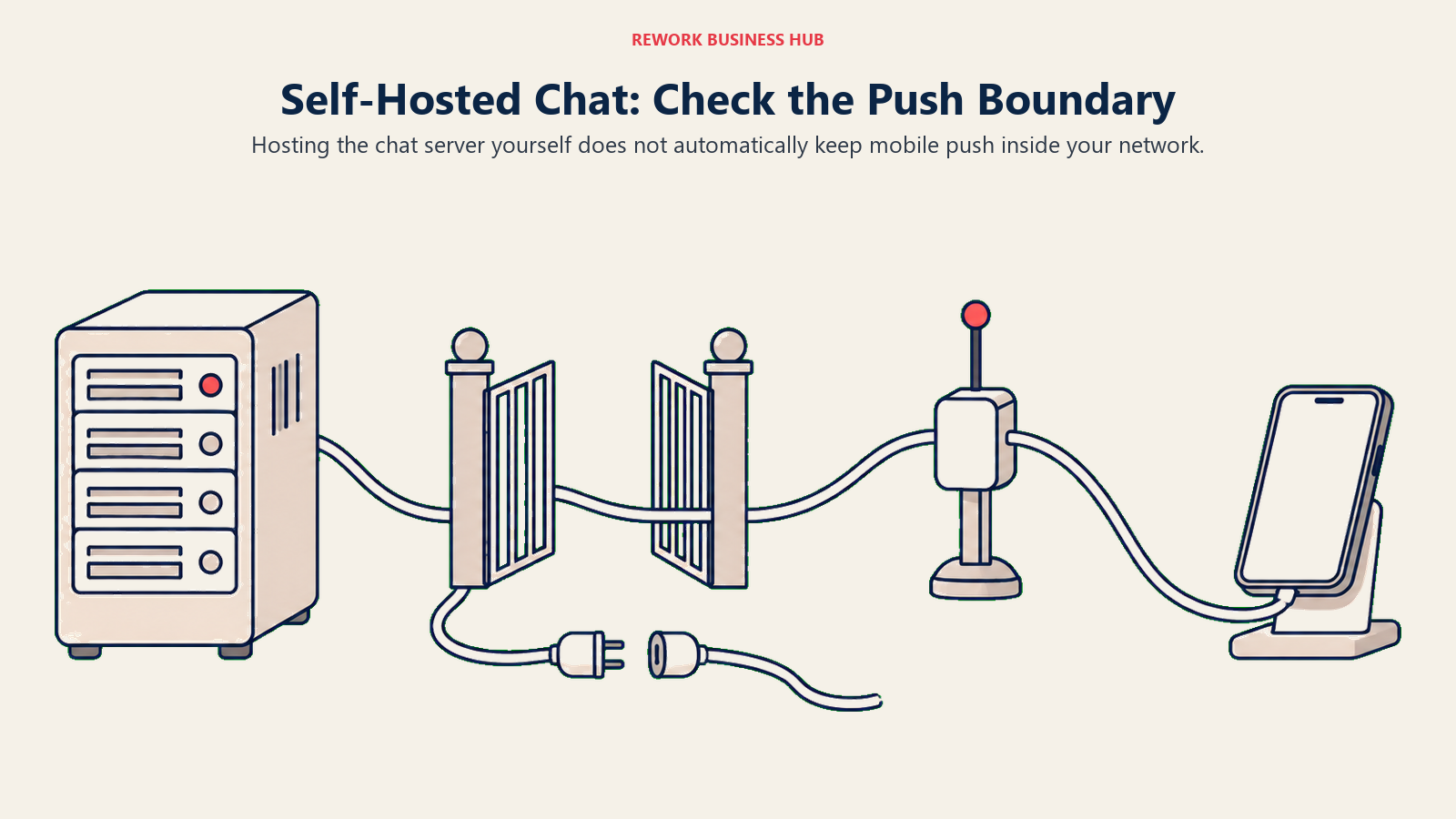 Self-hosted server connected through an external relay to a mobile phone, illustrating the push-notification boundary