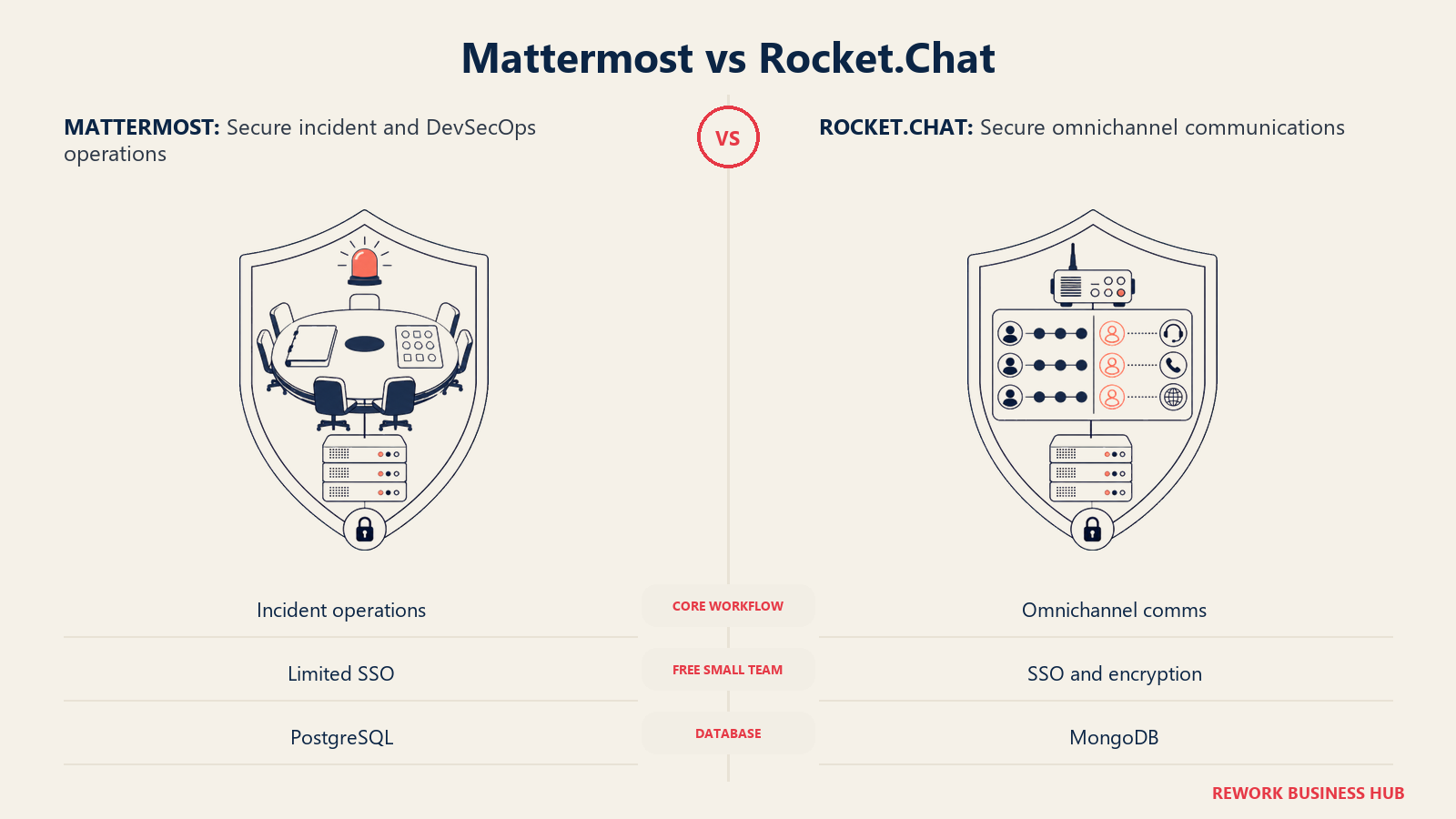 Mattermost incident command station compared with Rocket.Chat's secure omnichannel communications switchboard