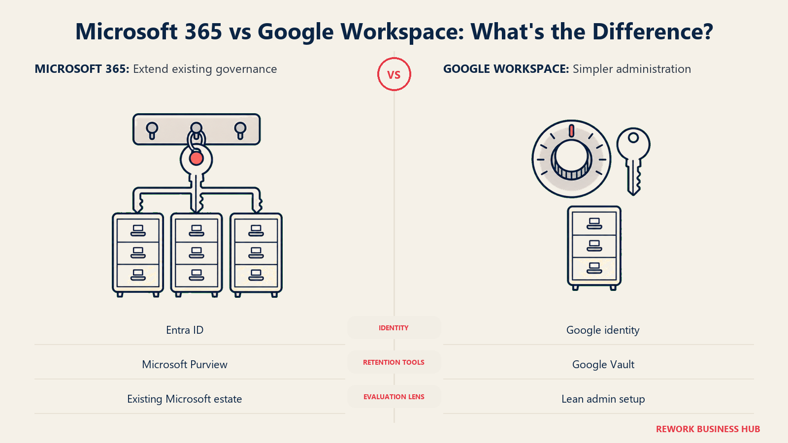 Shared governance keys and a simpler control dial comparing Microsoft 365 and Google Workspace administration