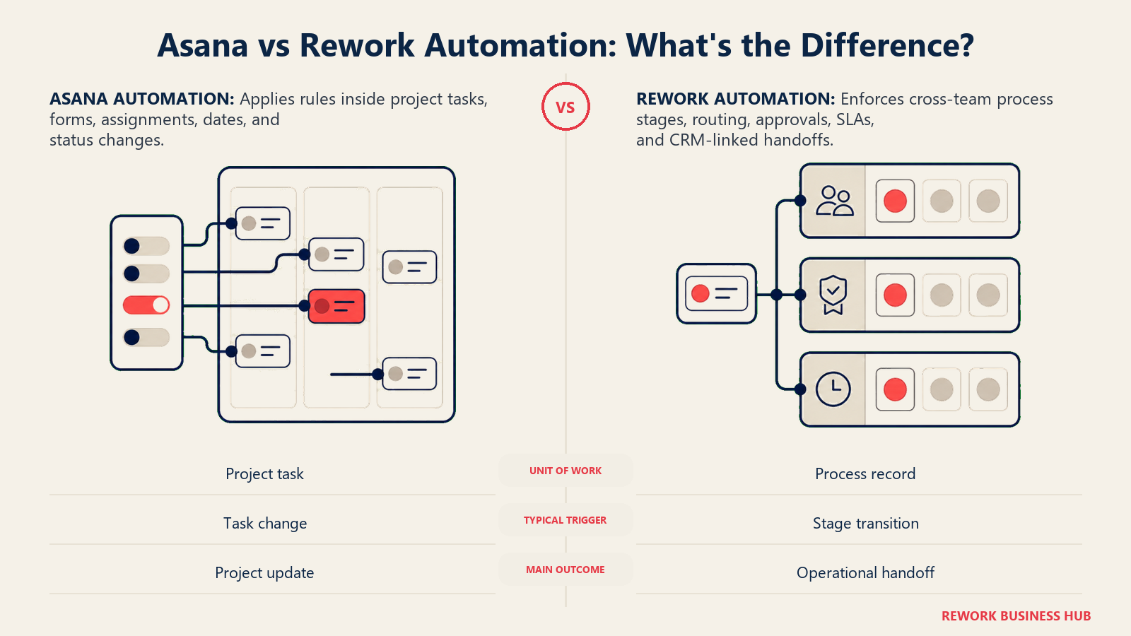 Asana vs Rework Automation: What's the Difference? shown as matched rule switchboards