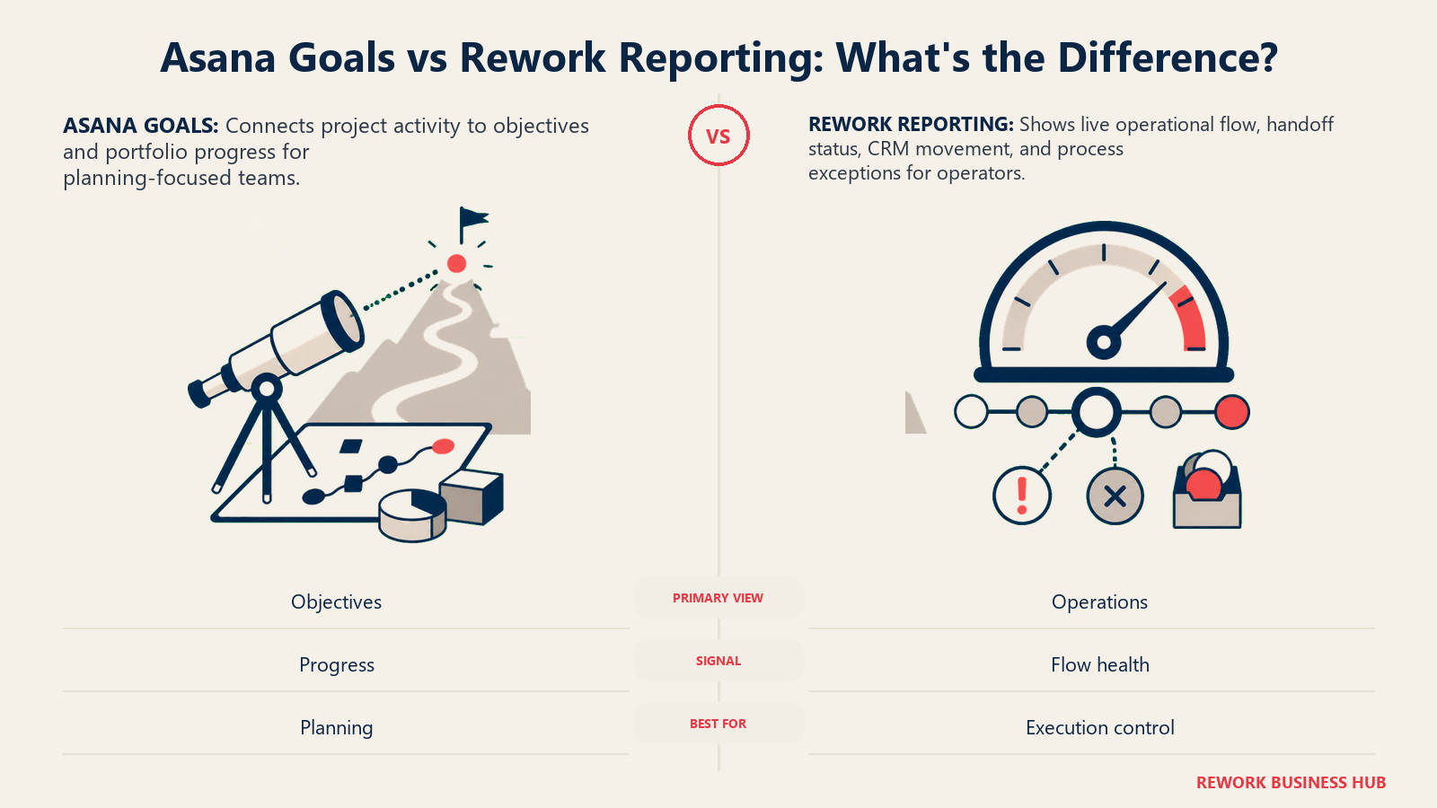 Asana Goals vs Rework Reporting: What's the Difference? shown as matched telescope and control gauge