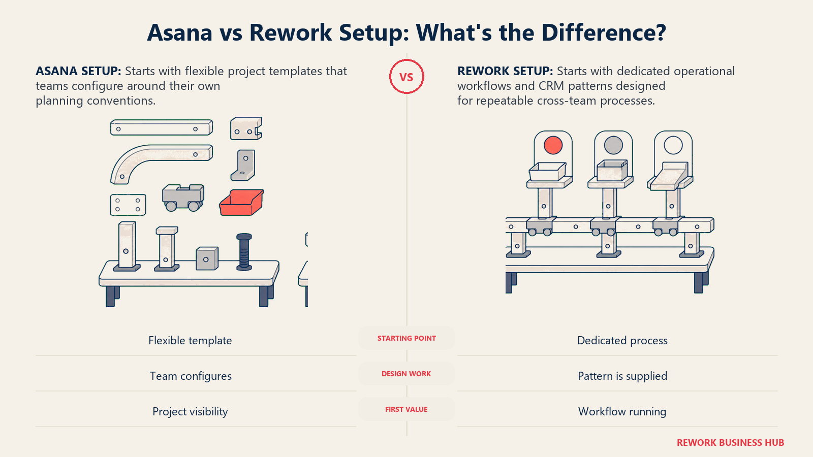 Asana vs Rework Setup: What's the Difference? shown as matched assembly kits