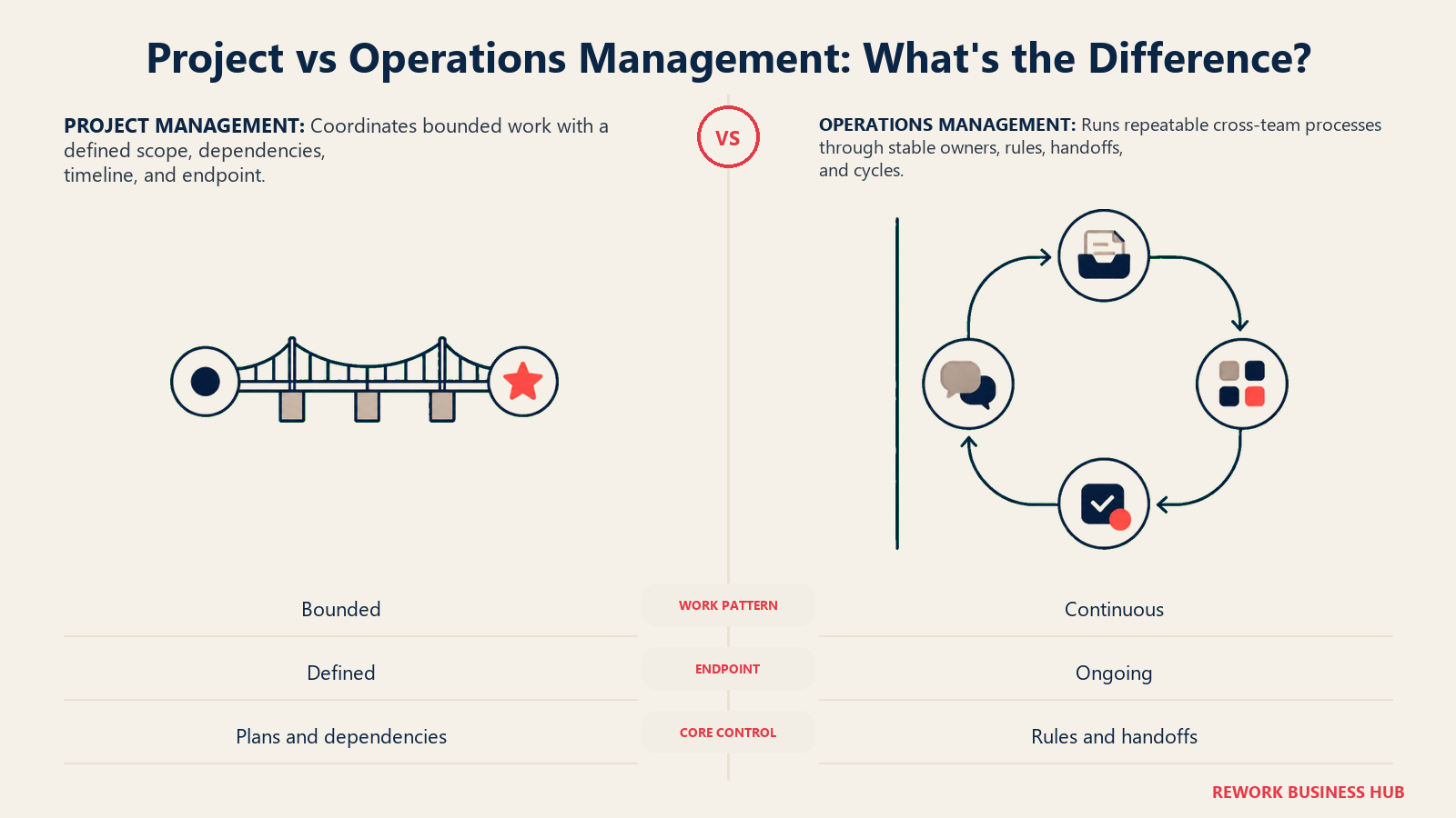 Project vs Operations Management: What's the Difference? shown as matched project bridge and operating loop