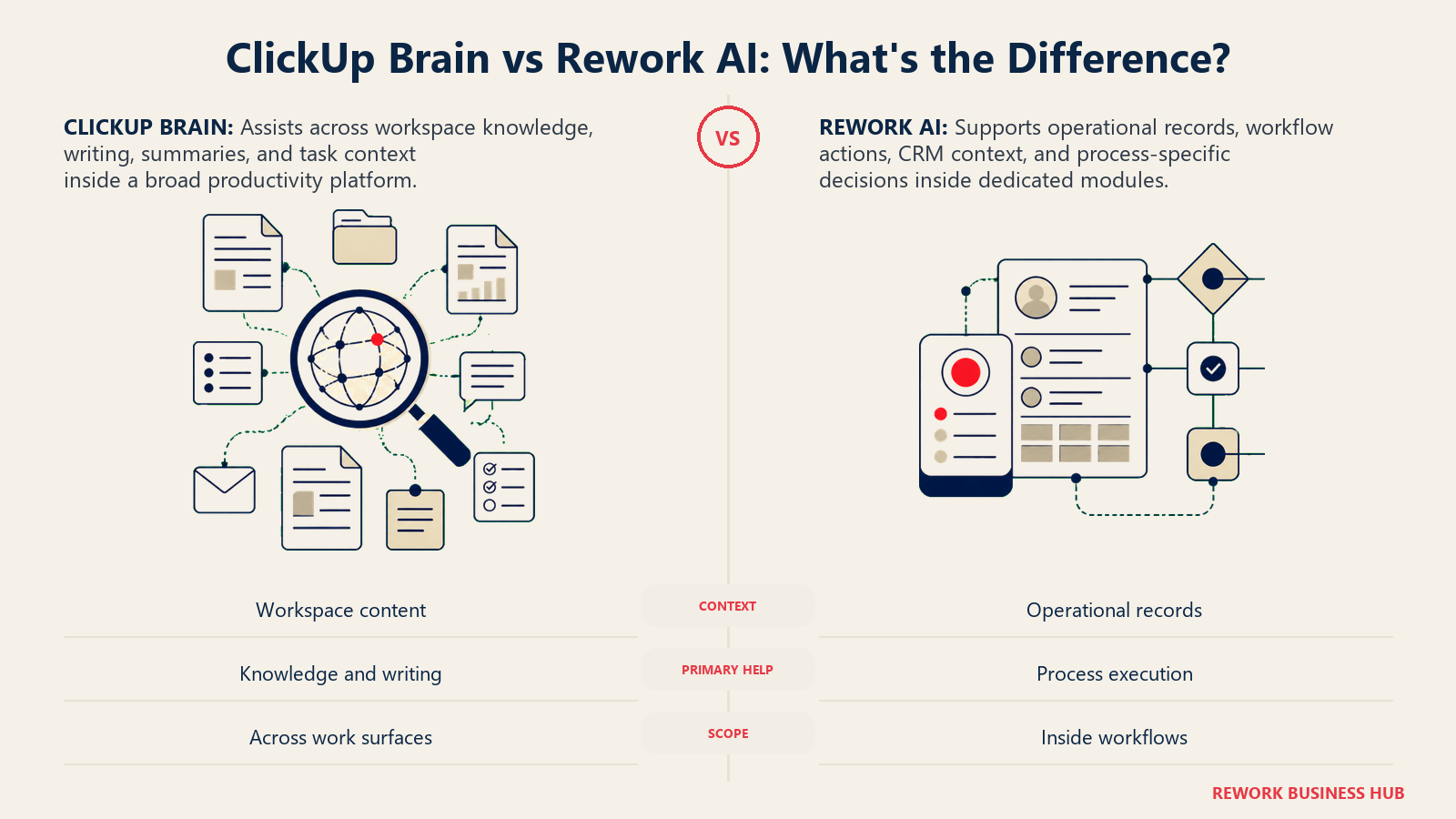 ClickUp Brain vs Rework AI: What's the Difference? shown as matched knowledge lens and operating copilot