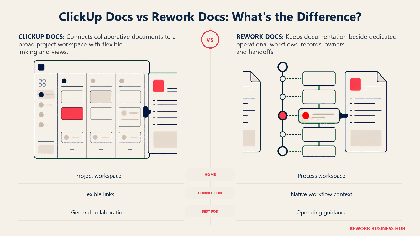 ClickUp Docs vs Rework Docs: What's the Difference? shown as matched document docks