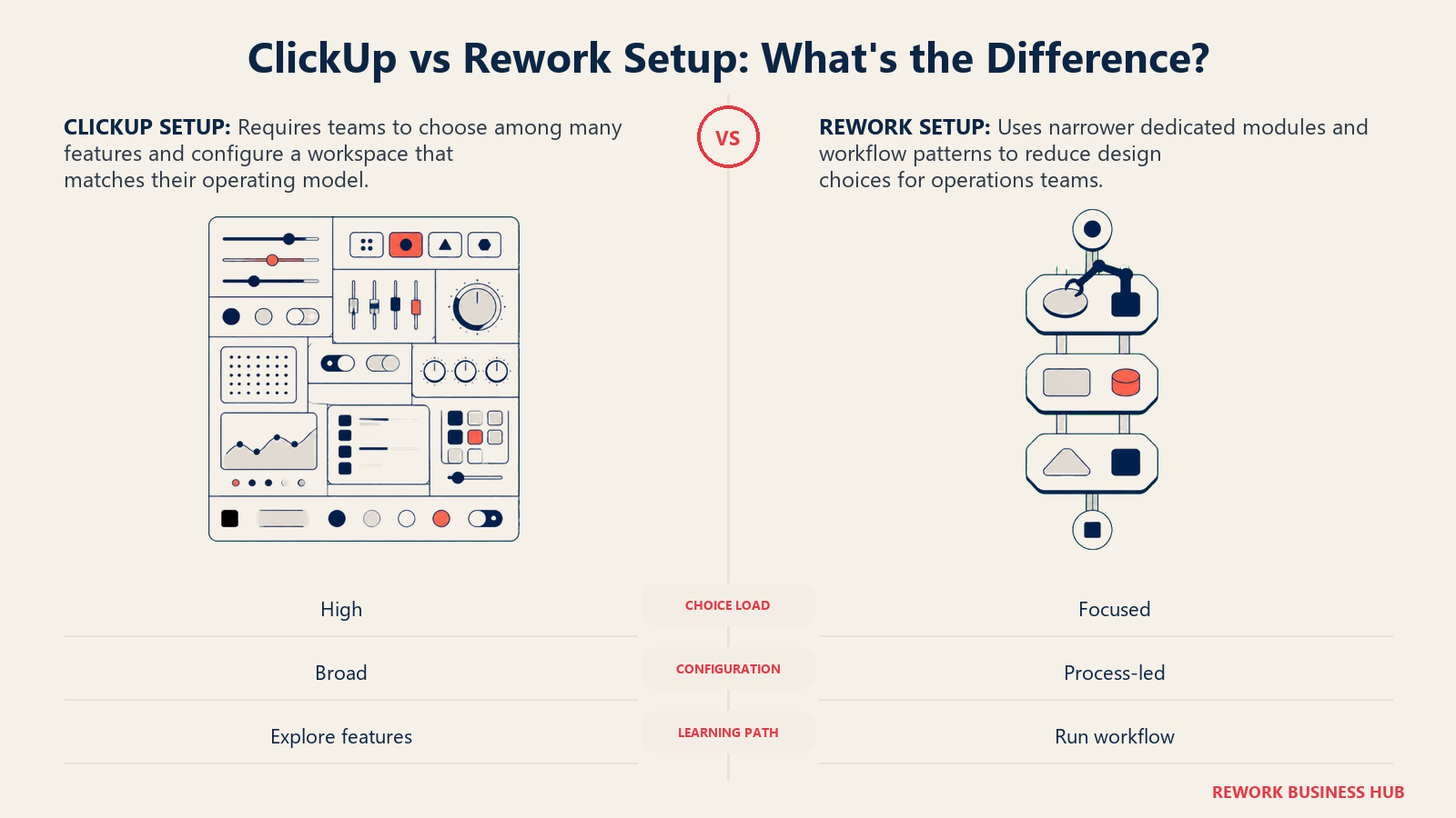 ClickUp vs Rework Setup: What's the Difference? shown as matched complex console and guided rail