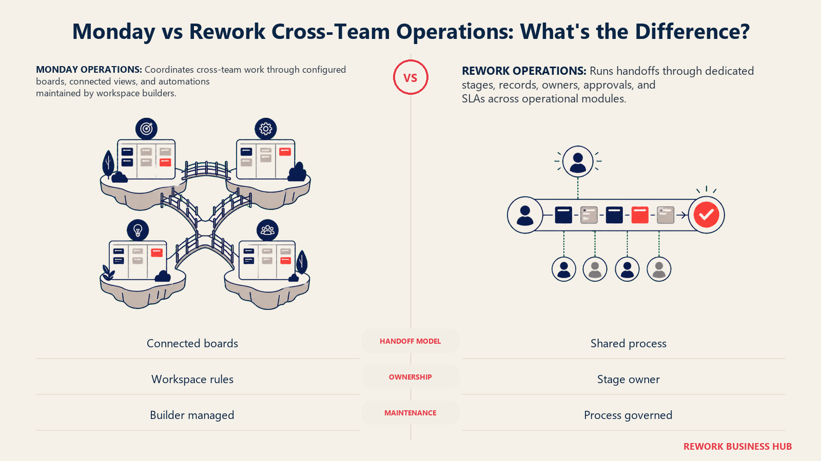 Monday vs Rework Cross-Team Operations: What's the Difference? shown as matched bridge network and shared channel