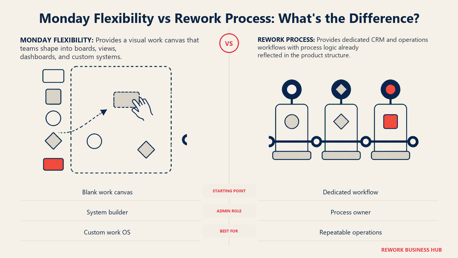 Monday Flexibility vs Rework Process: What's the Difference? shown as matched modular canvas and fitted process rail