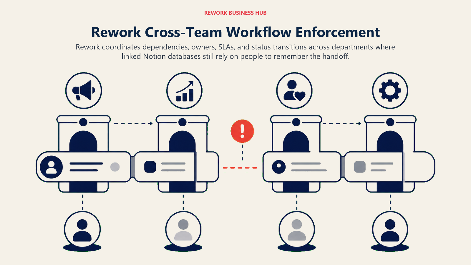 Rework Cross-Team Workflow Enforcement illustrated with record crossing governed team handoffs