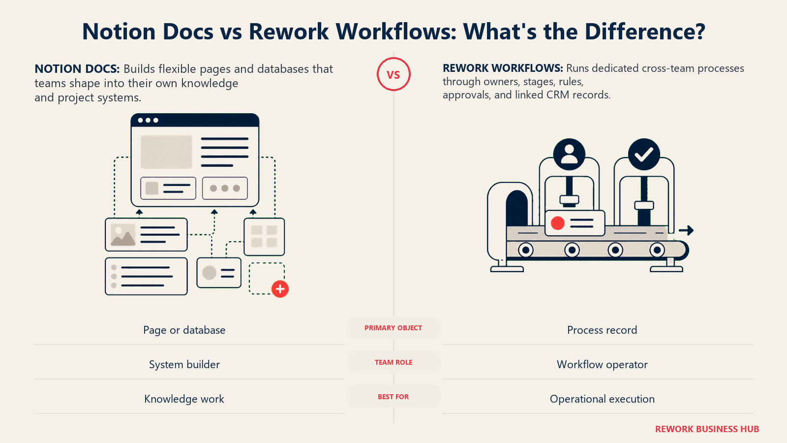 Notion Docs vs Rework Workflows: What's the Difference? shown as matched building blocks and operating track