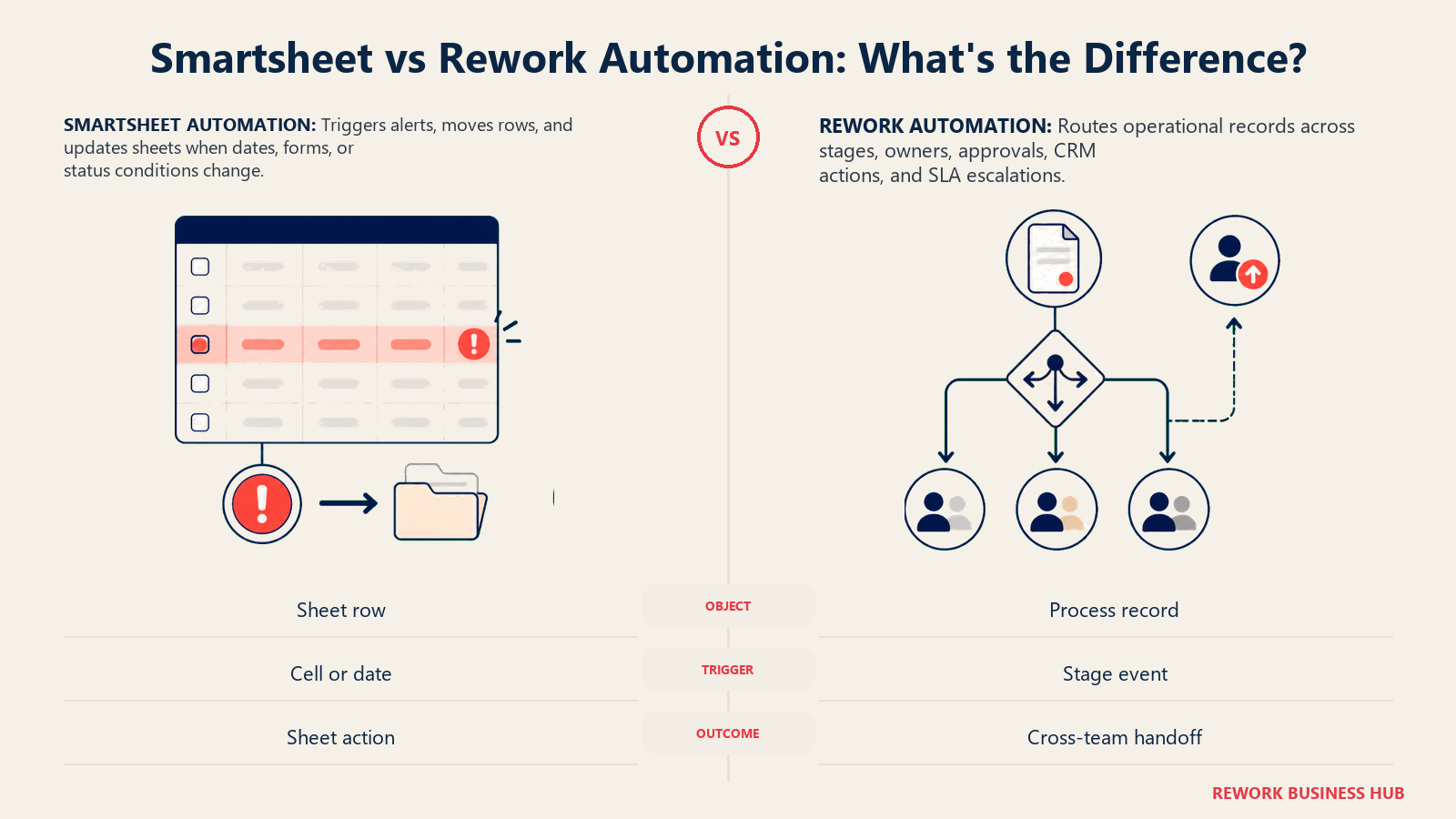 Smartsheet vs Rework Automation: What's the Difference? shown as matched row trigger and process router
