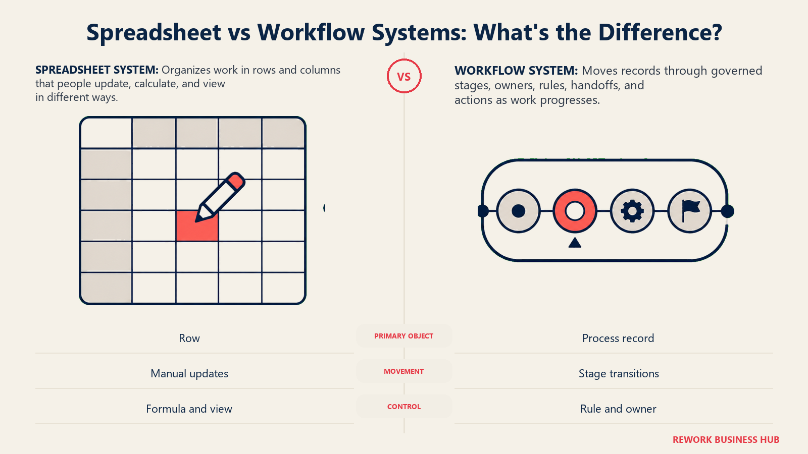 Spreadsheet vs Workflow Systems: What's the Difference? shown as matched grid and process channel