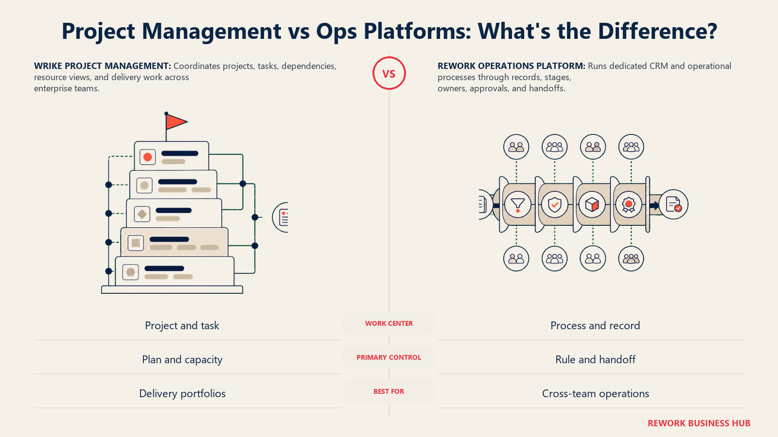 Project Management vs Ops Platforms: What's the Difference? shown as matched project tower and operations channel
