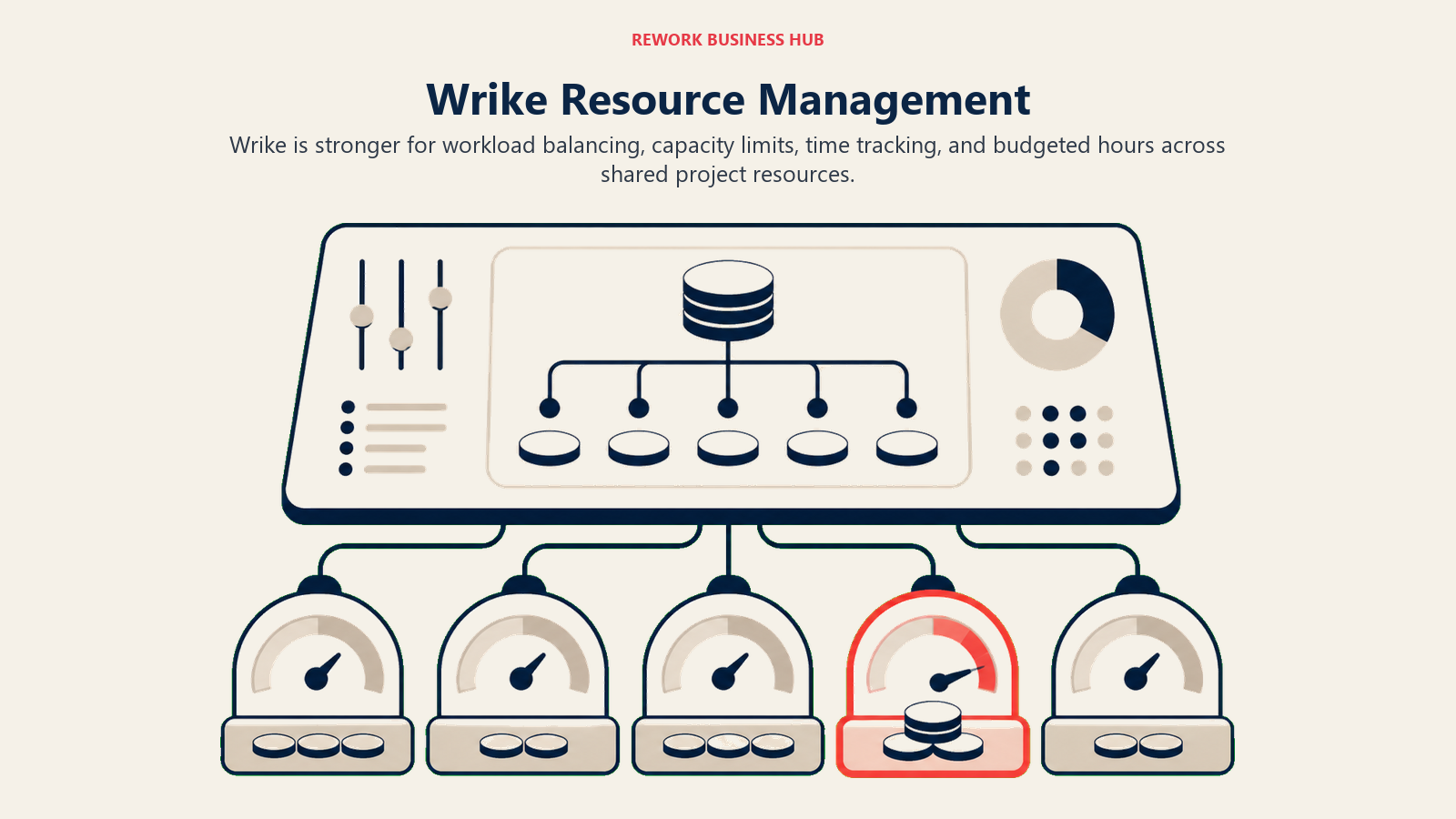 Wrike Resource Management illustrated with resource balance console