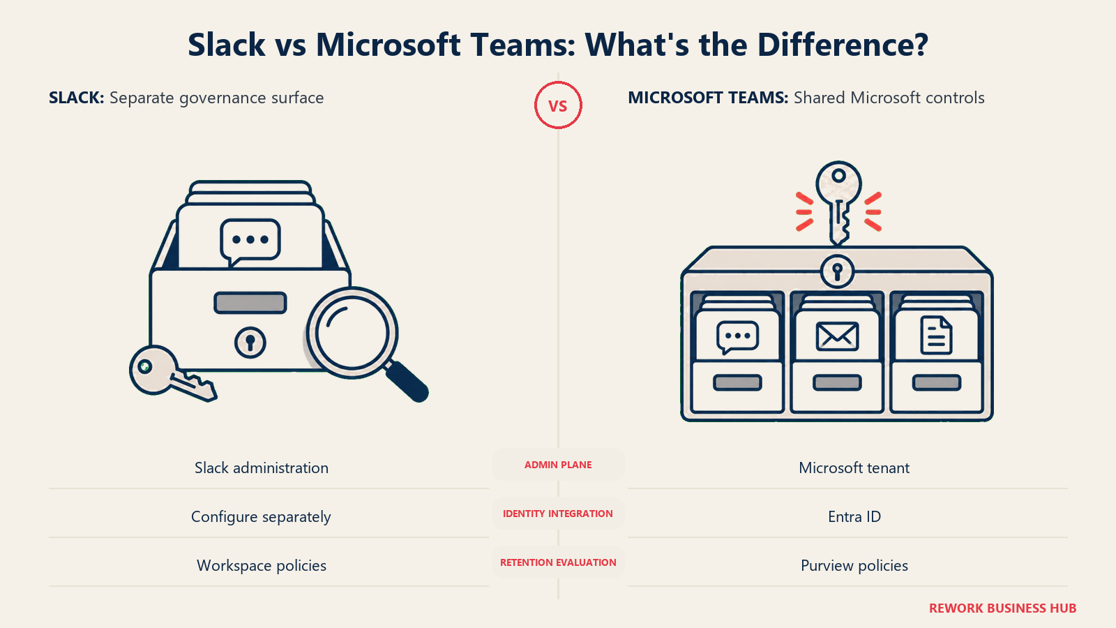 Separate chat archive and shared governance cabinet comparing Slack and Microsoft Teams administration