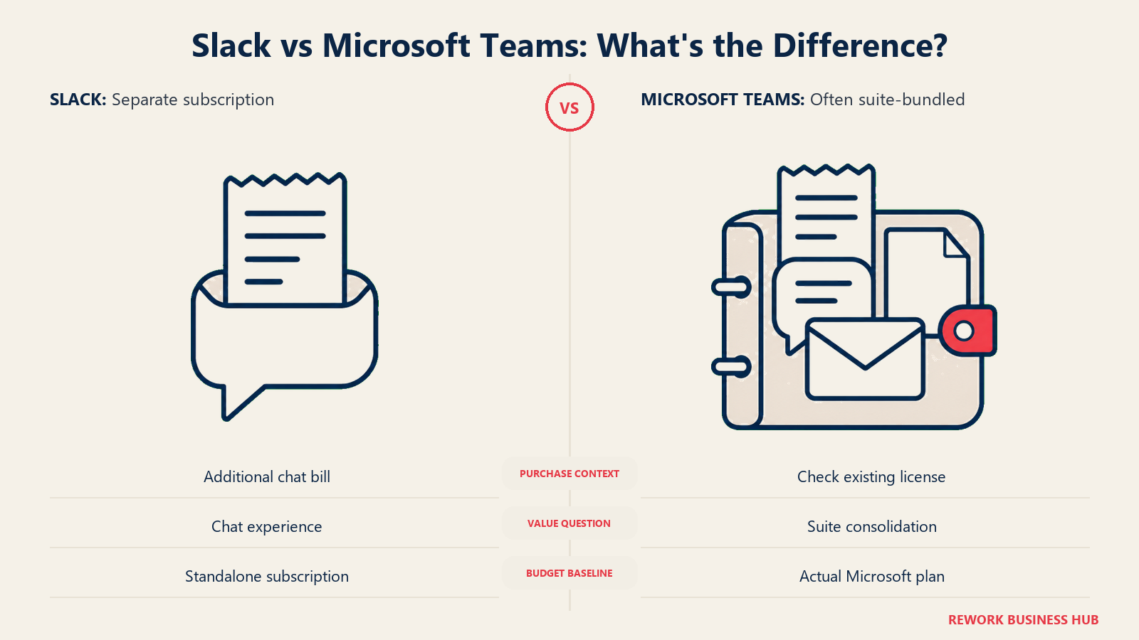 Separate chat receipt and suite binder comparing Slack subscription costs with Microsoft Teams licence context