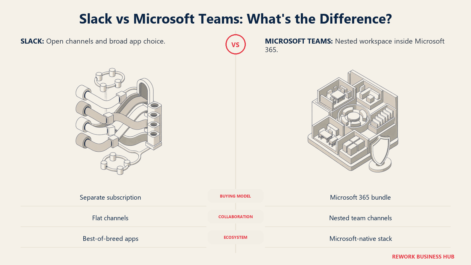 Slack's open channel and app-plug model compared with Microsoft Teams' nested office suite workspace