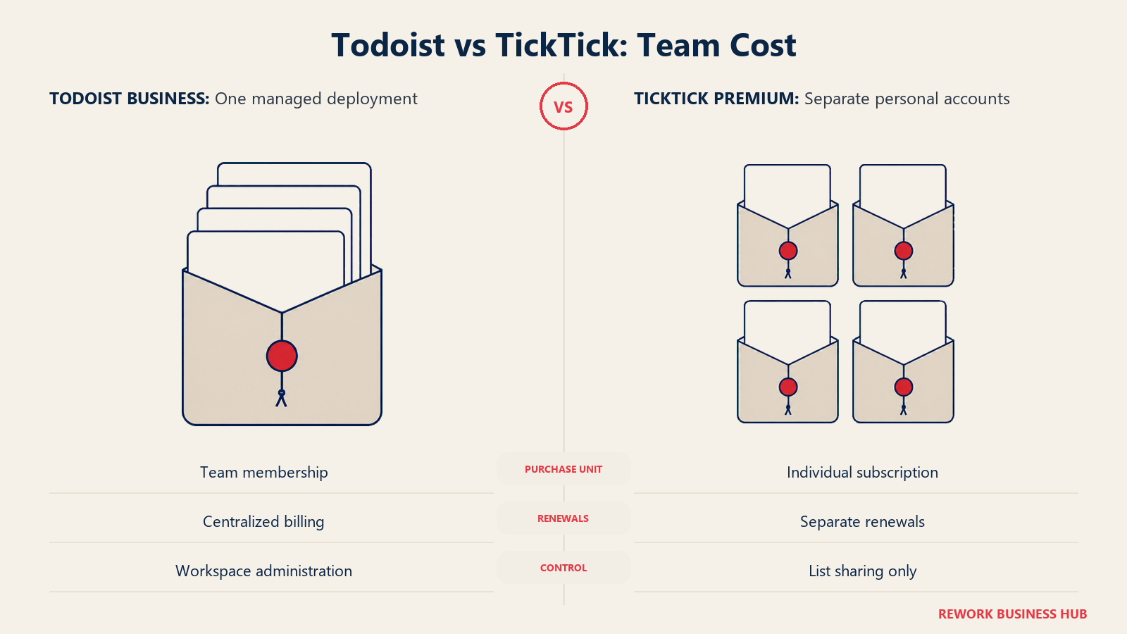 Todoist's consolidated team billing compared with TickTick's individual subscriptions