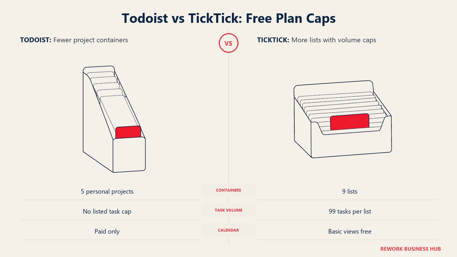 Todoist's deeper project capacity compared with TickTick's wider free list allowance