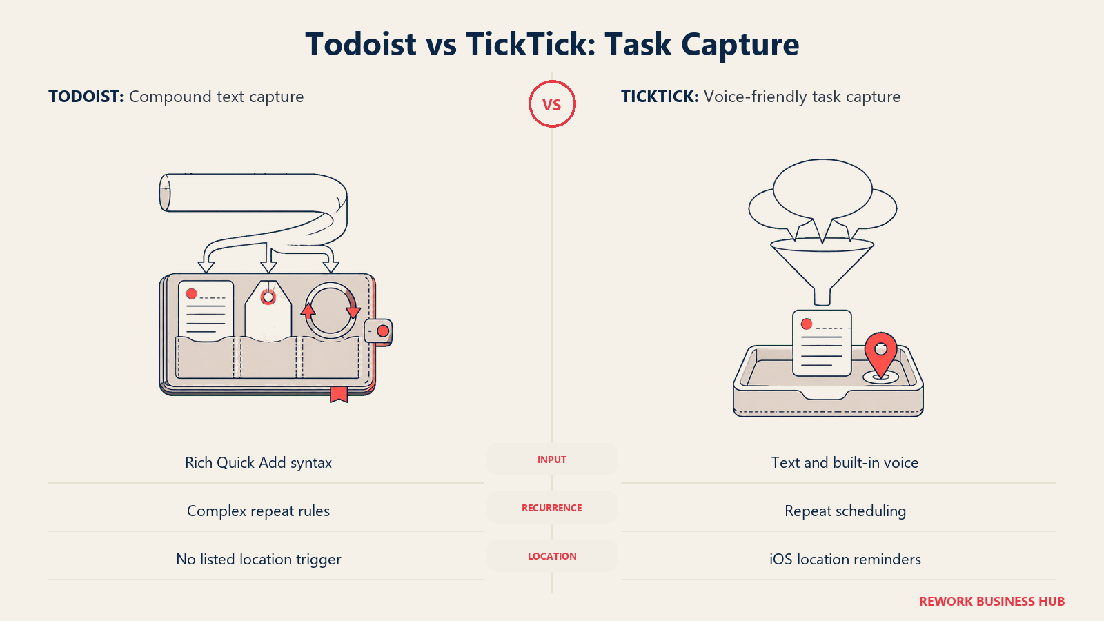 Todoist task parsing compared with TickTick voice and location capture
