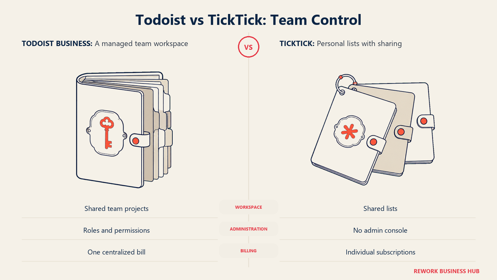 Todoist's managed team workspace compared with TickTick's shared personal lists
