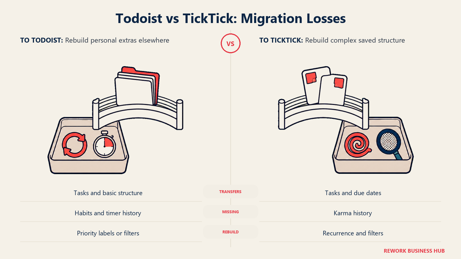 Task migration in each direction leaves some app-specific features behind