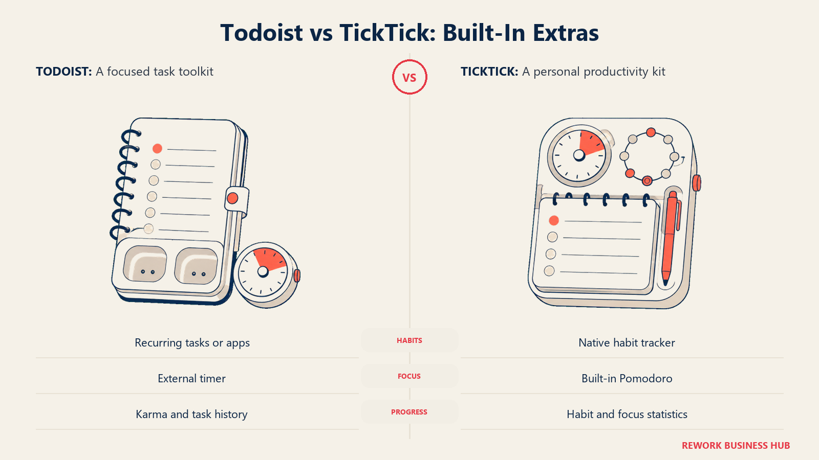 Todoist's connected tools compared with TickTick's built-in personal productivity tools
